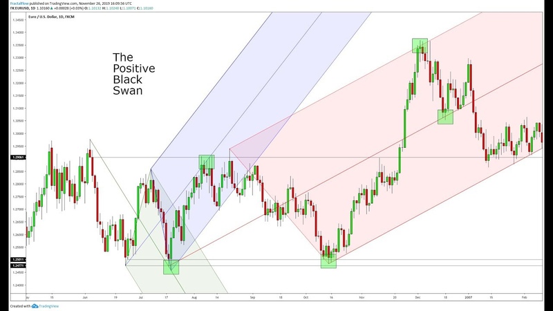 ADVANCED Price Action: The Positive BLACK