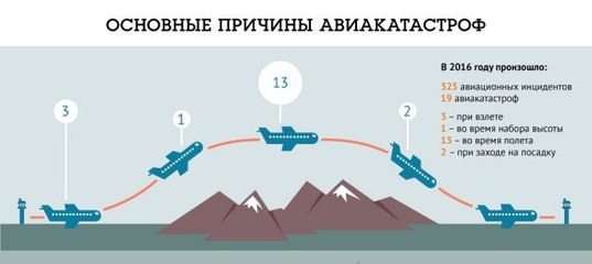 Вероятность авиакатастрофы в процентах. Статистика авиакатастроф. Вероятность авиакатастрофы. Вероятность падения самолета. Риск разбиться на самолете.