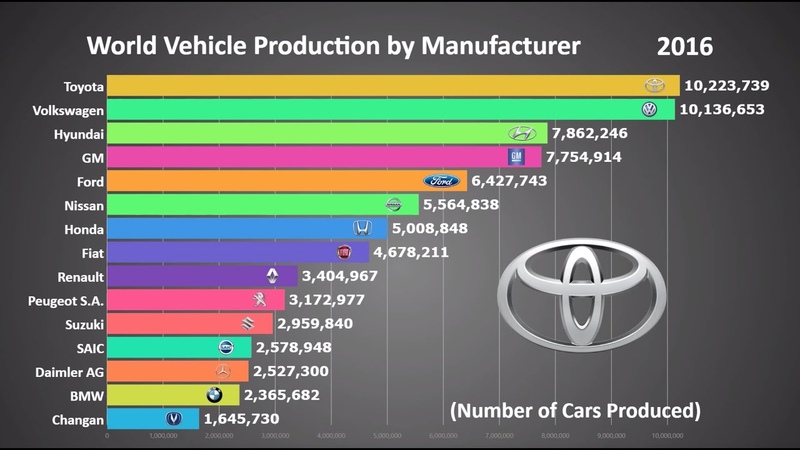 Top 15 Biggest Car Manufacturers in the World (1999